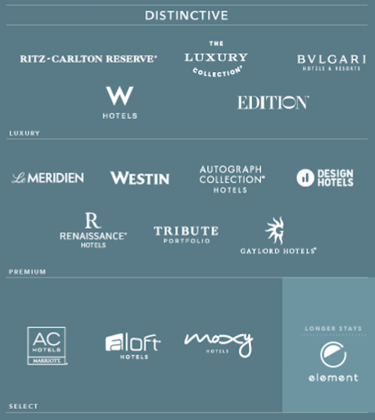 收购喜达屋后,万豪集团将旗下 30个酒店品牌划分为经典和主题两大