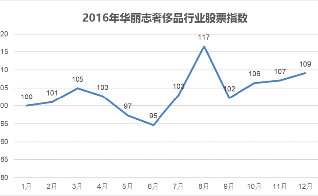 《华丽志》奢侈品股票年终大排行 (2016年全年)