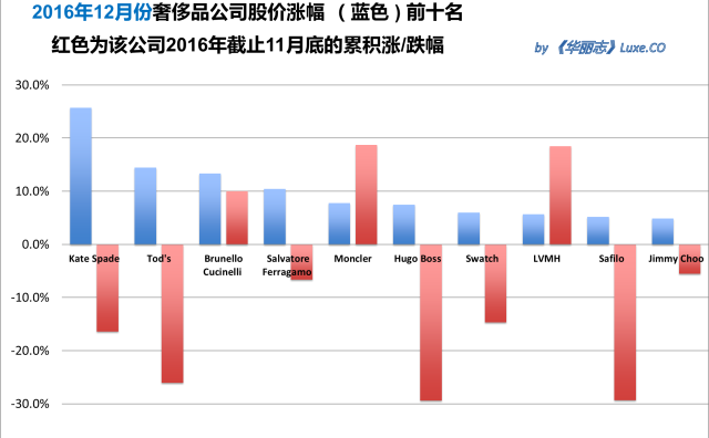 《华丽志》奢侈品股票月度排行榜（2016年12月）