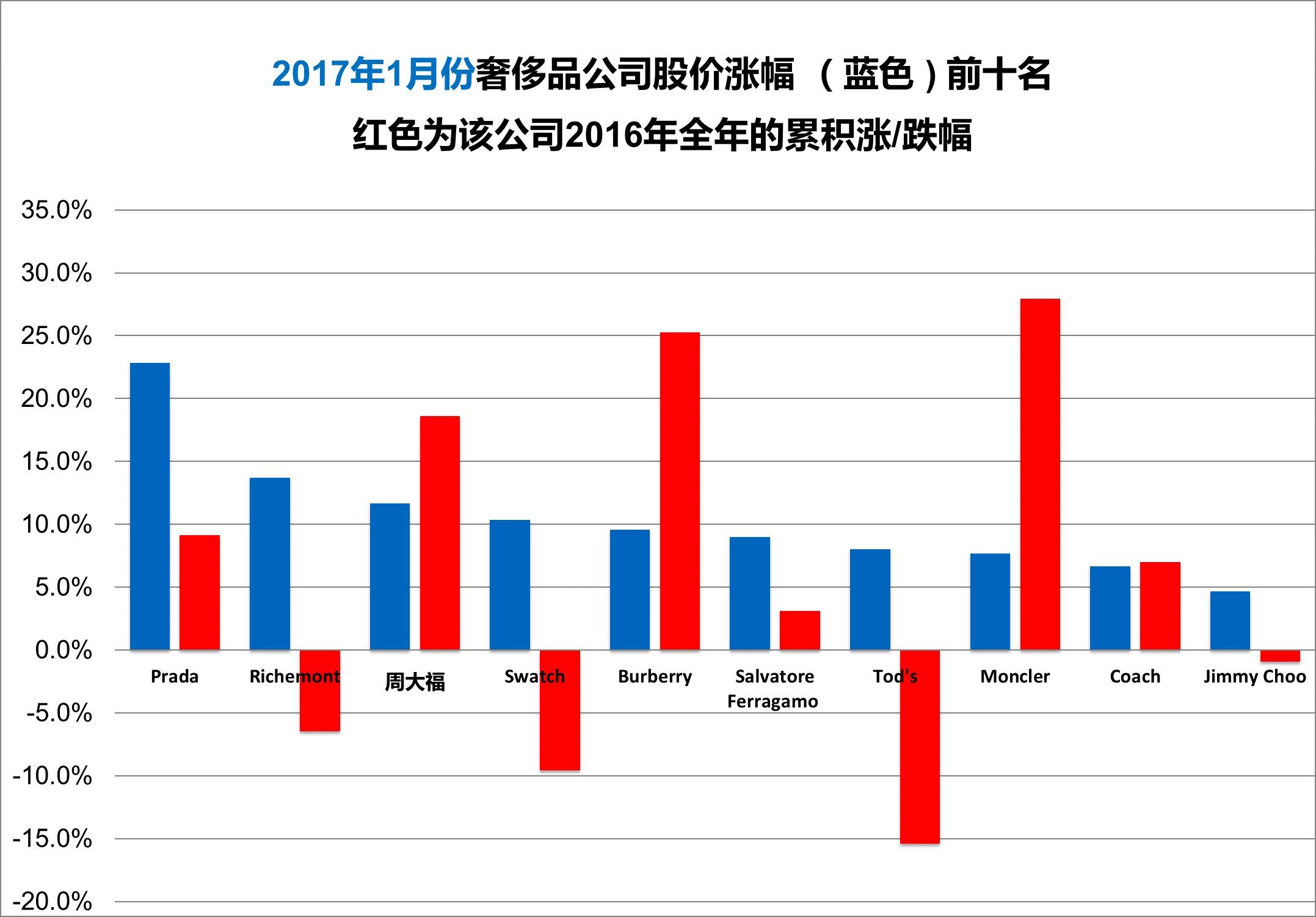 《华丽志》奢侈品股票月度排行榜（2017年1月）