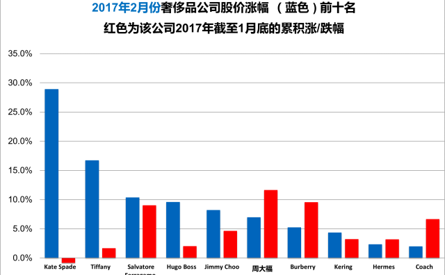 《华丽志》奢侈品股票月度排行榜（2017年2月）