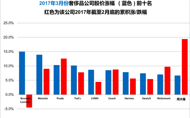 《华丽志》奢侈品股票月度排行榜（2017年3月）