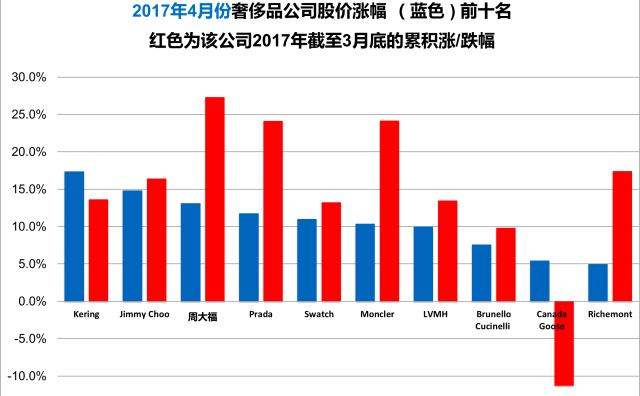 《华丽志》奢侈品股票月度排行榜（2017年4月）