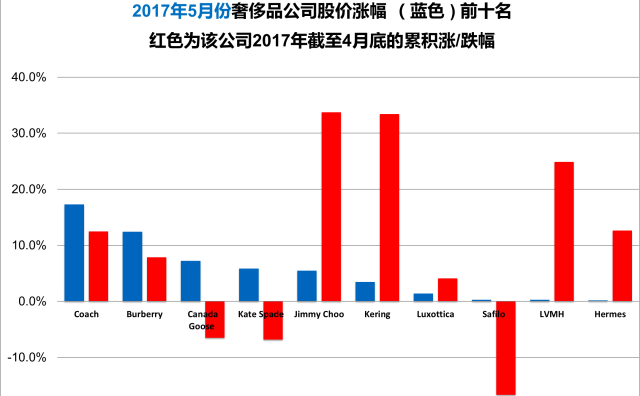 《华丽志》奢侈品股票月度排行榜（2017年5月）