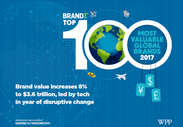 2017年 BrandZ 全球百大品牌榜，腾讯首次跻身十强，Adidas和茅台品牌价值增长最快