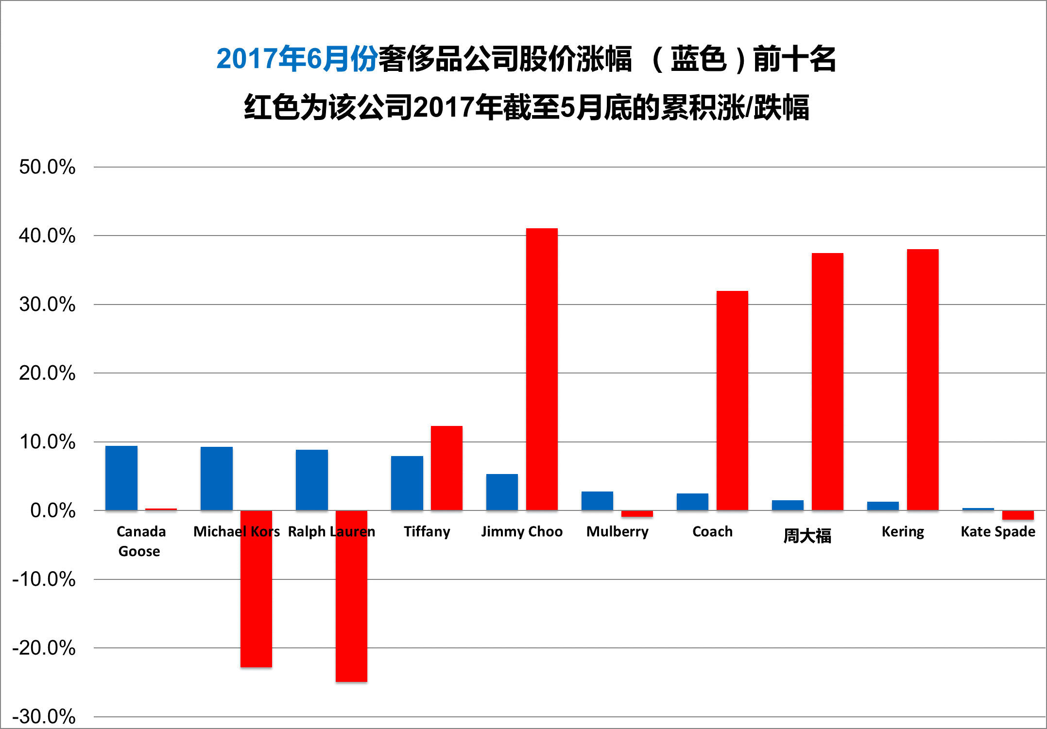 《华丽志》奢侈品股票月度排行榜（2017年6月）