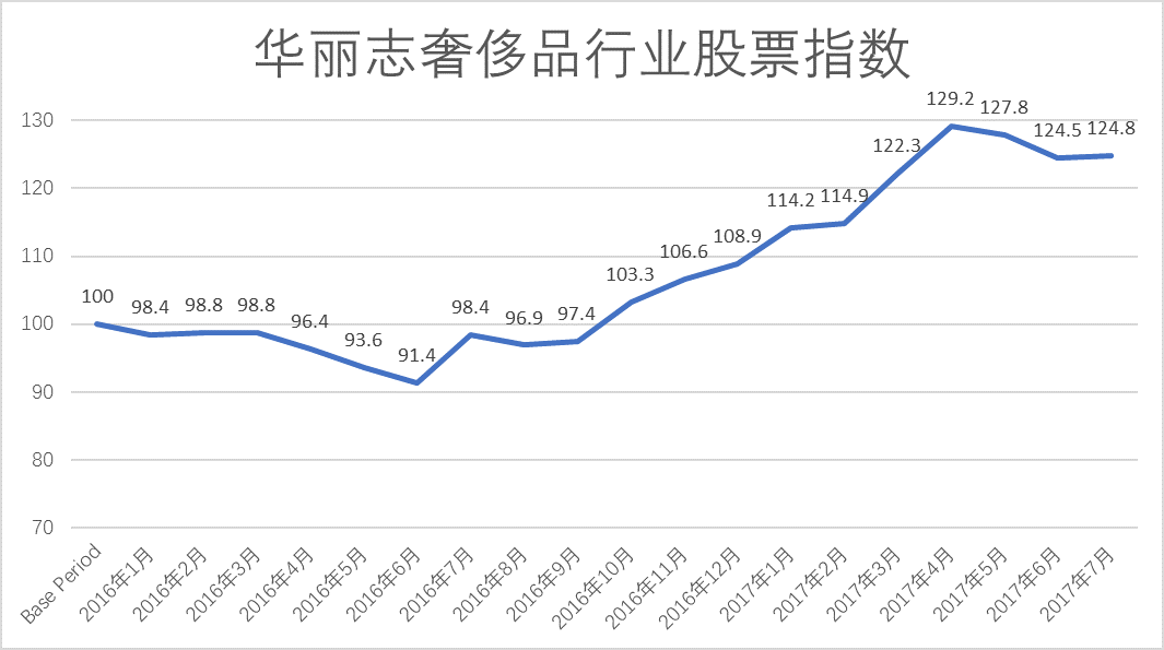 华丽志 奢侈品股票月度排行榜 17年7月 华丽志
