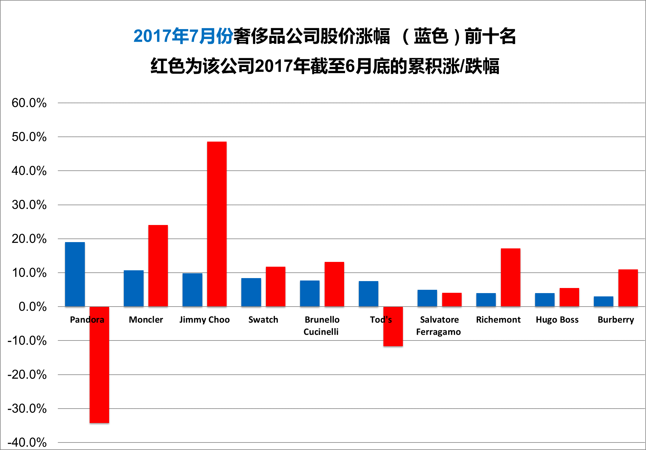 《华丽志》奢侈品股票月度排行榜（2017年7月）