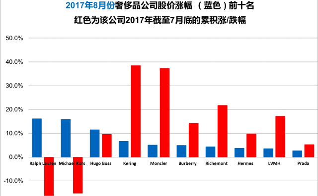 《华丽志》奢侈品股票月度排行榜（2017年8月）