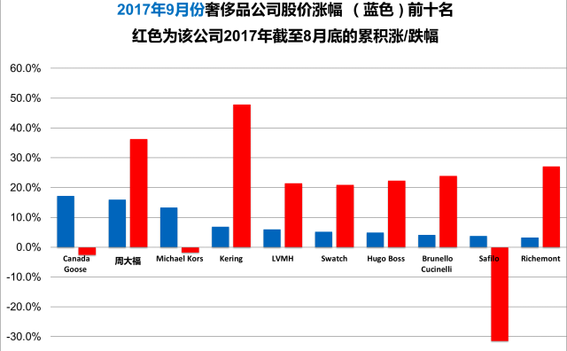 《华丽志》奢侈品股票月度排行榜（2017年9月）
