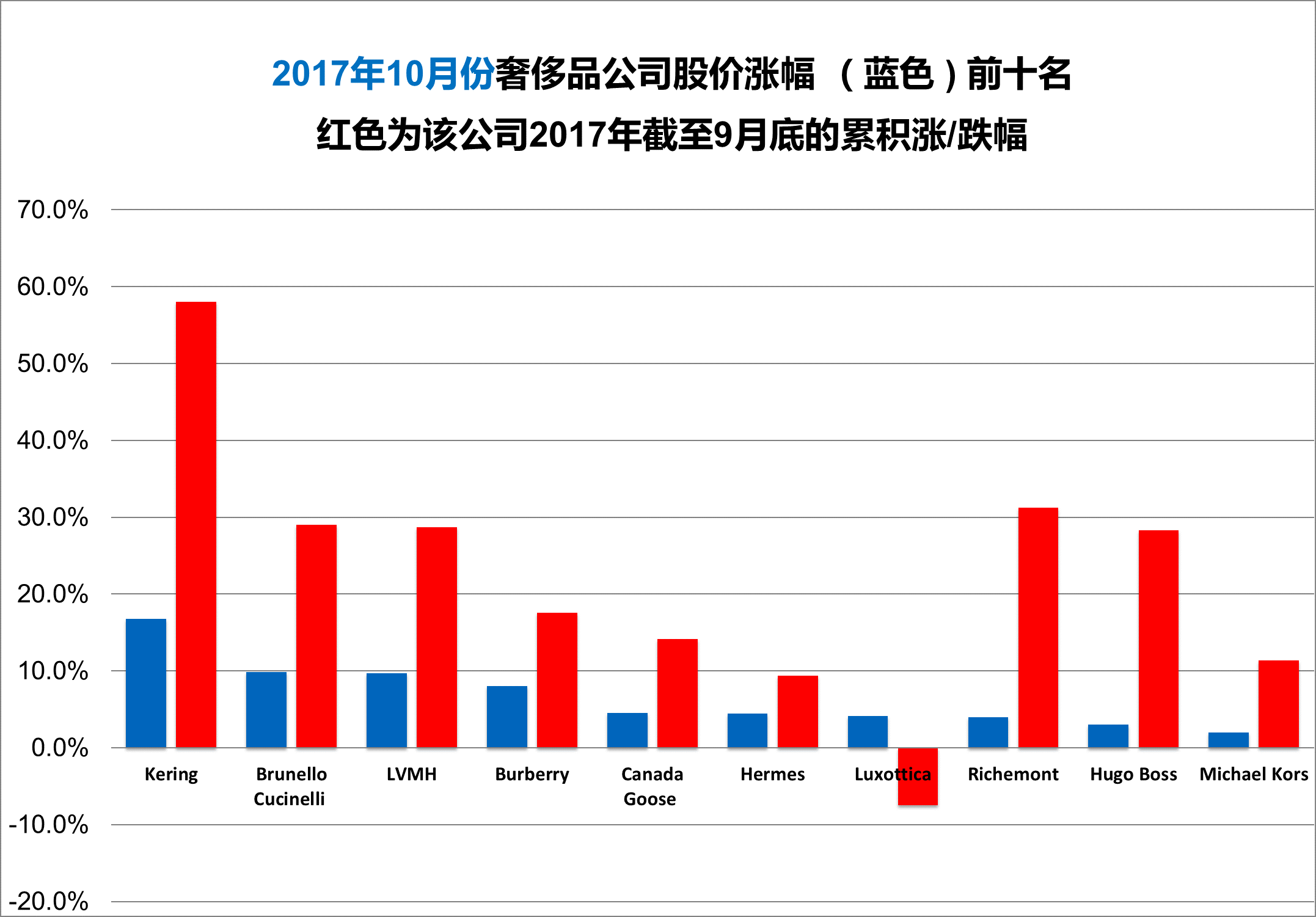 《华丽志》奢侈品股票月度排行榜（2017年10月）