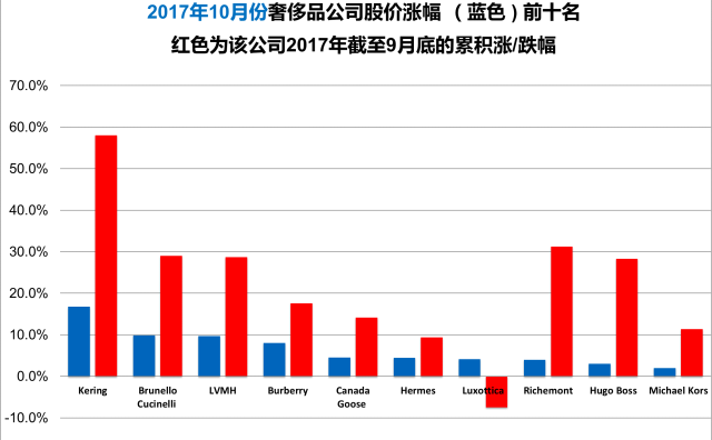 《华丽志》奢侈品股票月度排行榜（2017年10月）