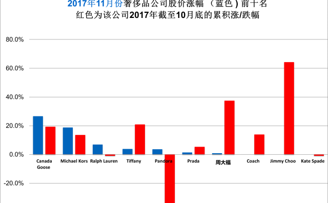 《华丽志》奢侈品股票月度排行榜（2017年11月）