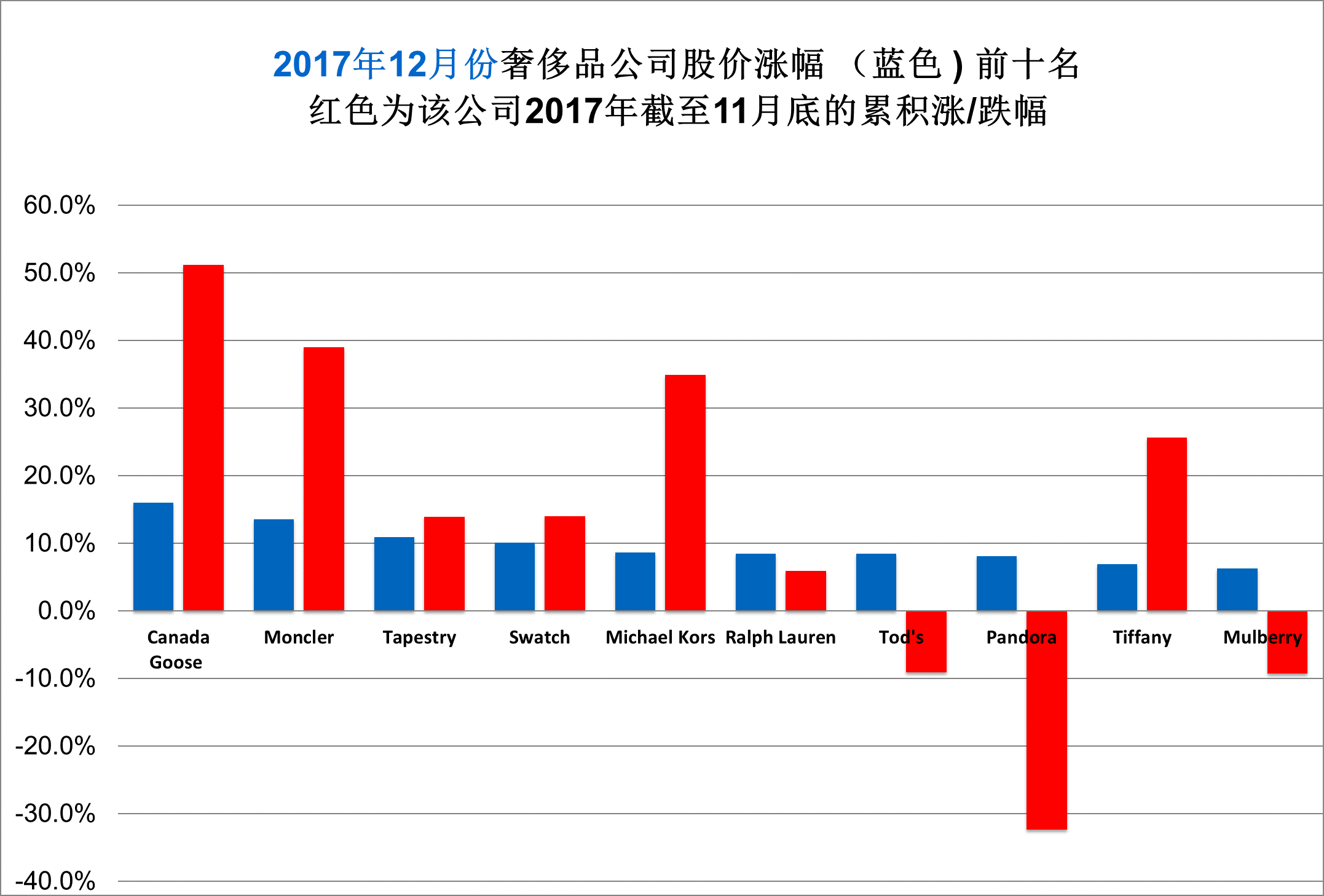 《华丽志》奢侈品股票月度排行榜（2017年12月）