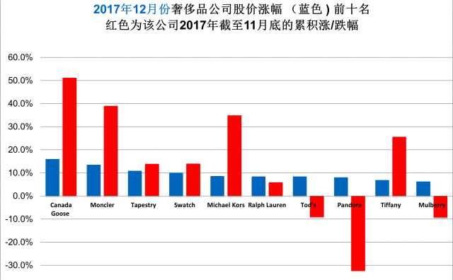 《华丽志》奢侈品股票月度排行榜（2017年12月）