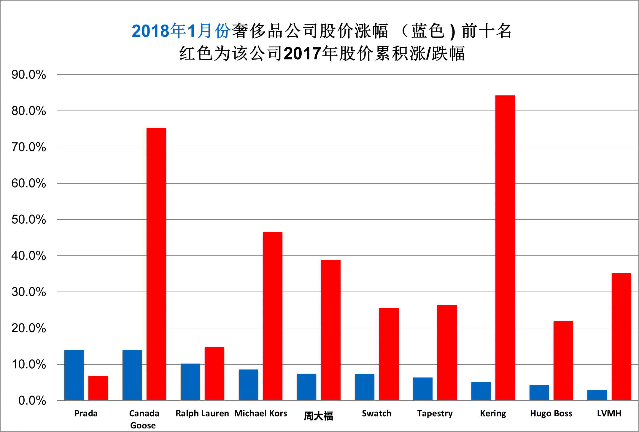 《华丽志》奢侈品股票月度排行榜（2018年1月）