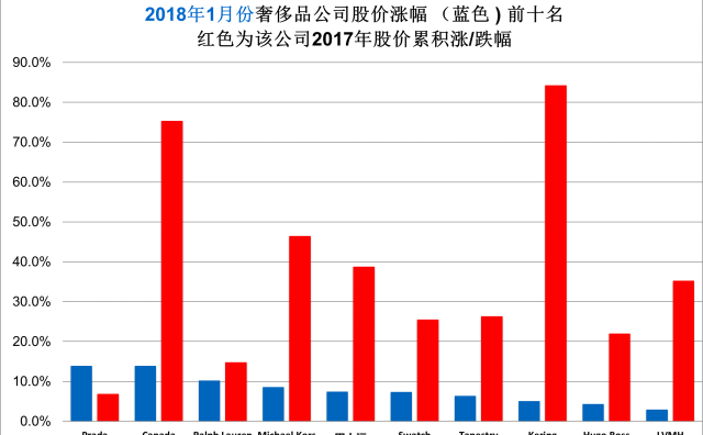 《华丽志》奢侈品股票月度排行榜（2018年1月）