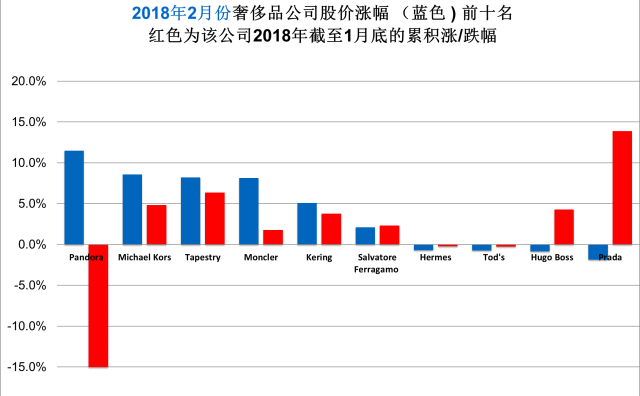 《华丽志》奢侈品股票月度排行榜（2018年2月）