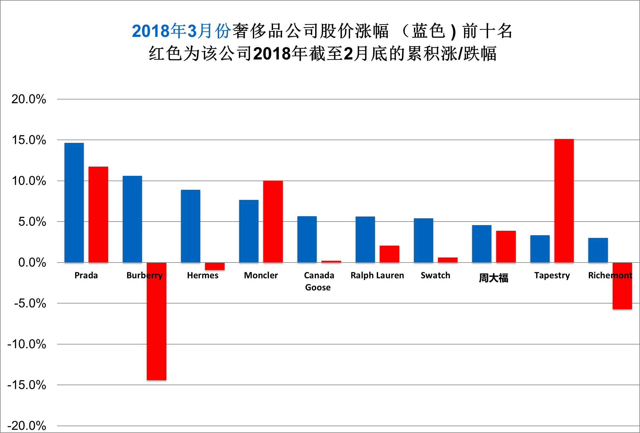 《华丽志》奢侈品股票月度排行榜（2018年3月）