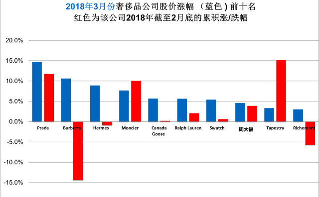 《华丽志》奢侈品股票月度排行榜（2018年3月）