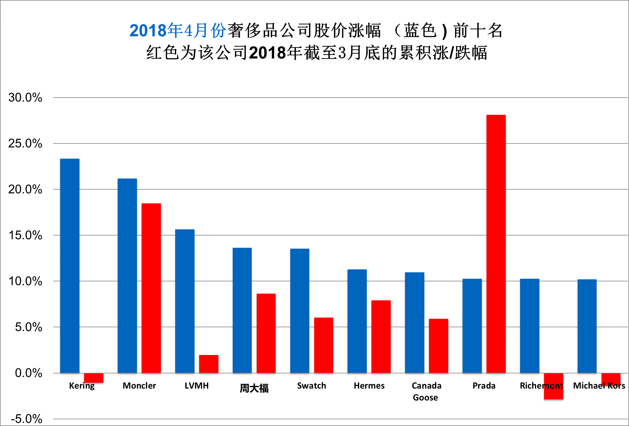 《华丽志》奢侈品股票月度排行榜（2018年4月）