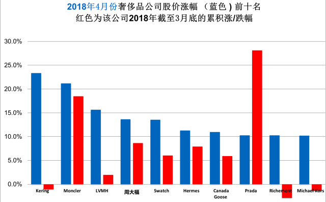《华丽志》奢侈品股票月度排行榜（2018年4月）