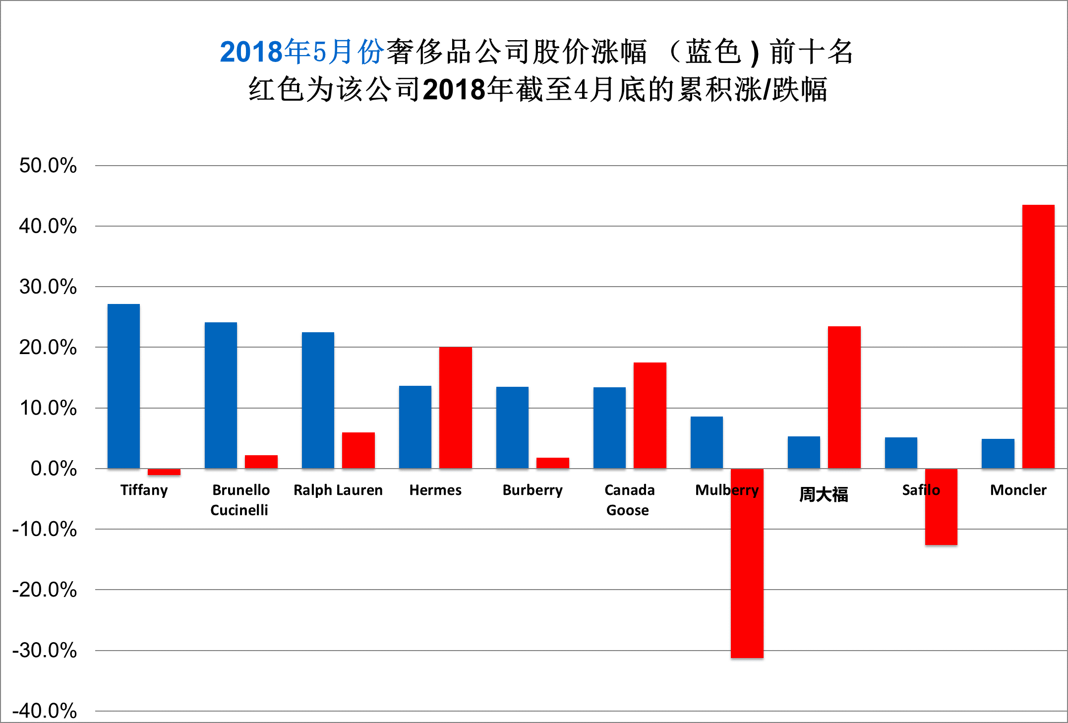 《华丽志》奢侈品股票月度排行榜（2018年5月）