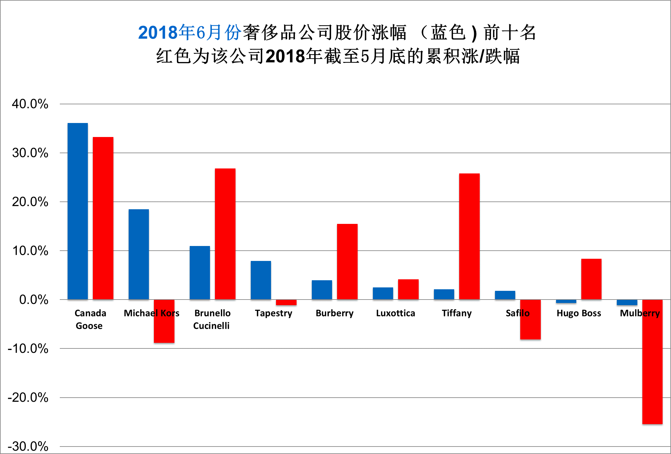 华丽志奢侈品股票月度排行榜（2018年6月）
