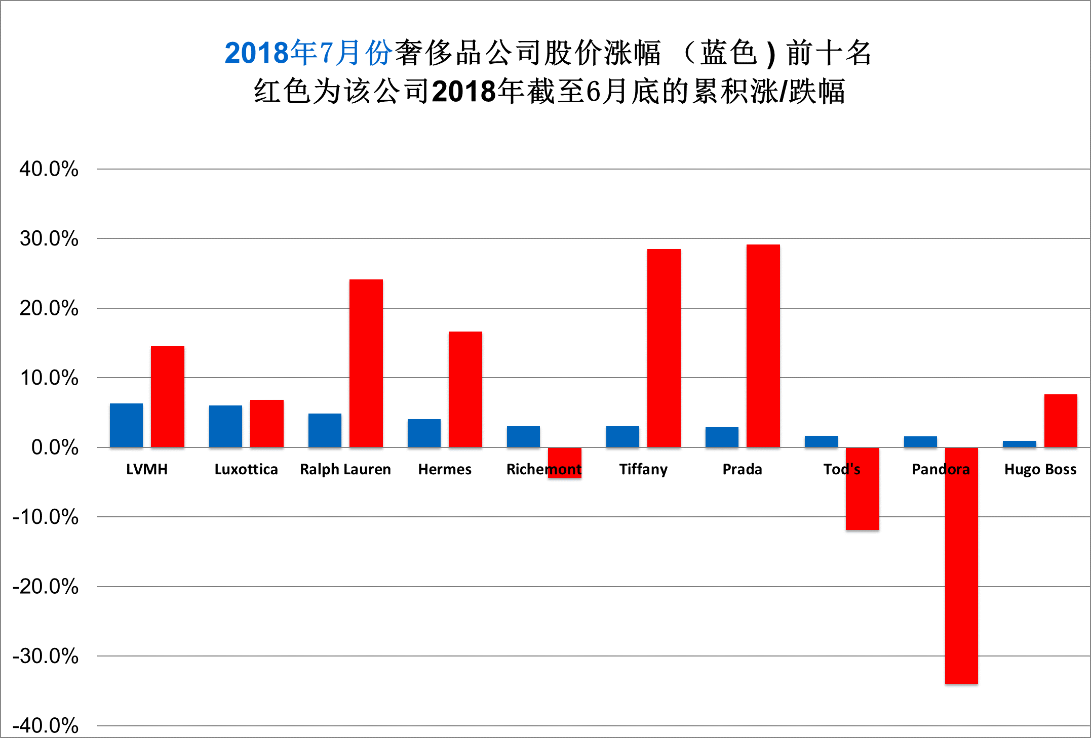 华丽志奢侈品股票月度排行榜（2018年7月）