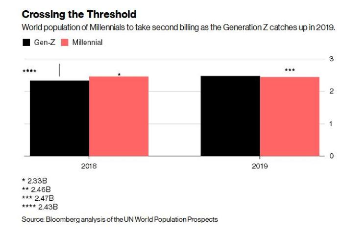 明年全球”Z世代“人数将超过”千禧代“，最新研究称：他们会更理性，更有责任心，更难被忽悠！