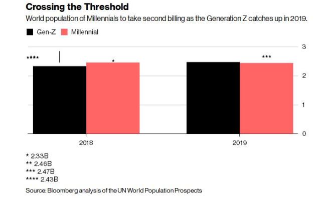 明年全球”Z世代“人数将超过”千禧代“，最新研究称：他们会更理性，更有责任心，更难被忽悠！