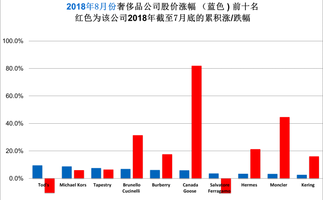 华丽志奢侈品股票月度排行榜（2018年8月）