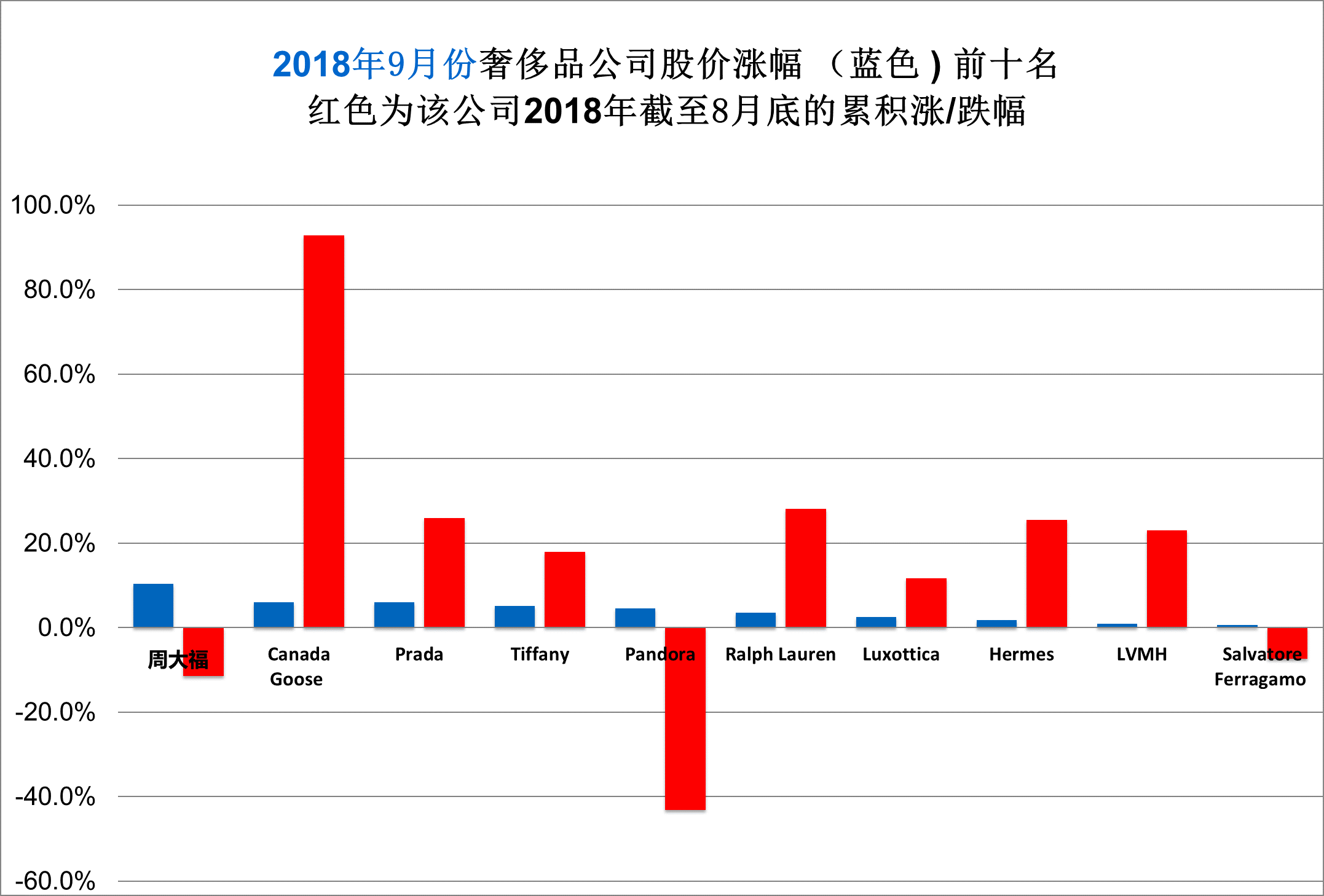 华丽志奢侈品股票月度排行榜（2018年9月）