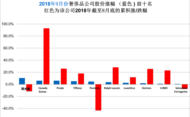华丽志奢侈品股票月度排行榜（2018年9月）