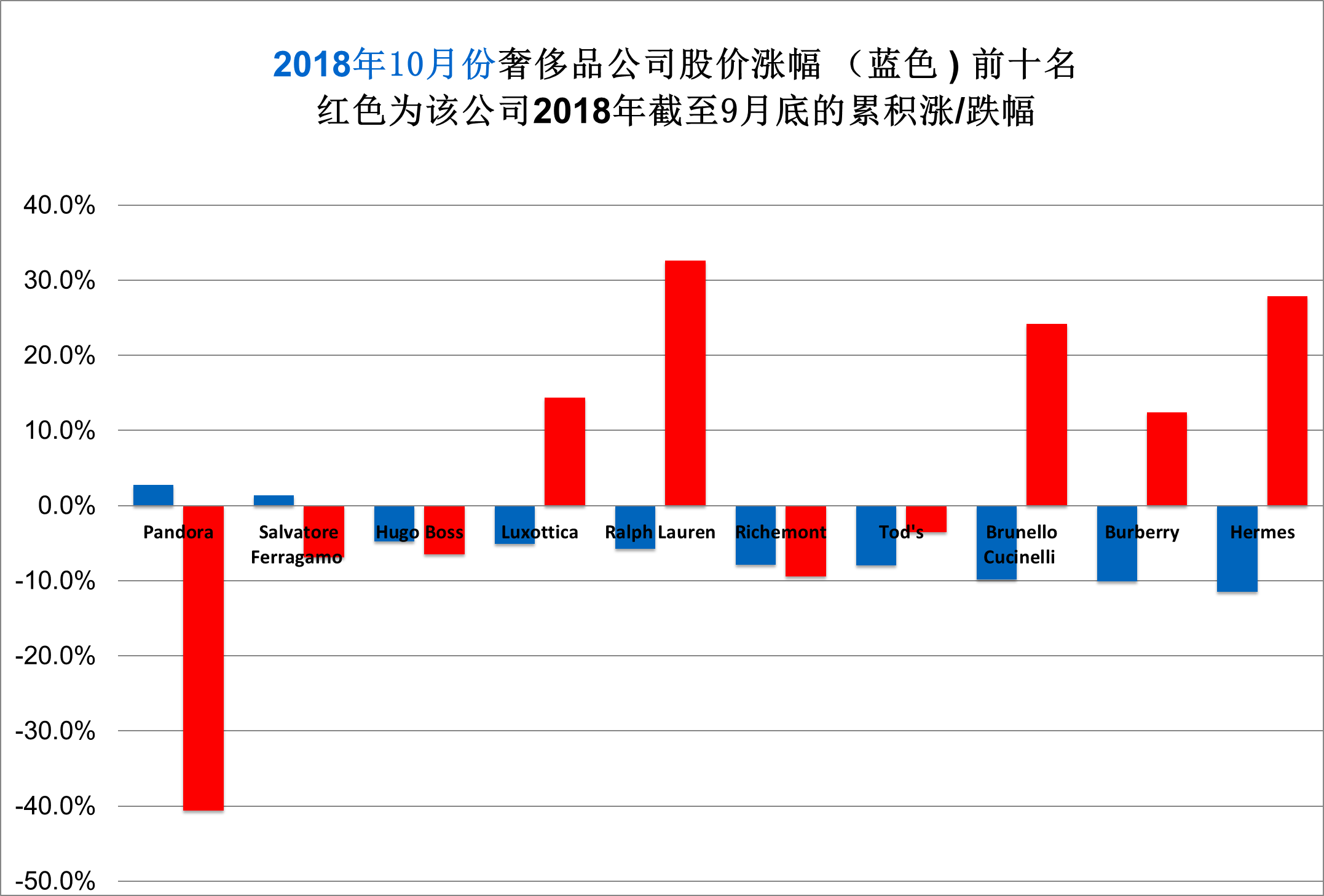 华丽志奢侈品股票月度排行榜（2018年10月）