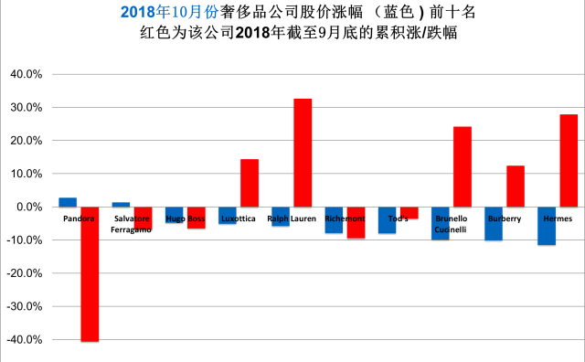 华丽志奢侈品股票月度排行榜（2018年10月）