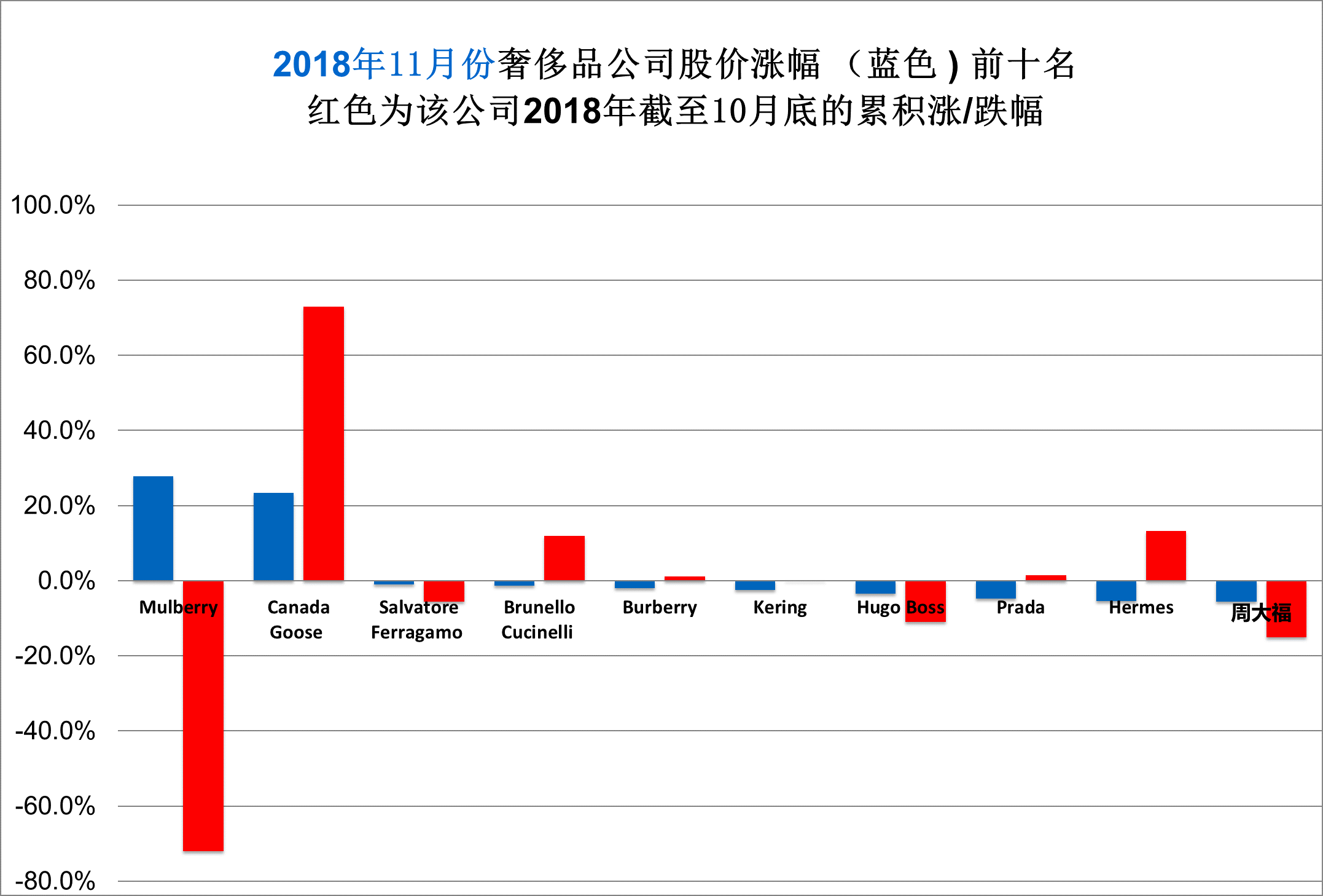 华丽志奢侈品股票月度排行榜（2018年11月）