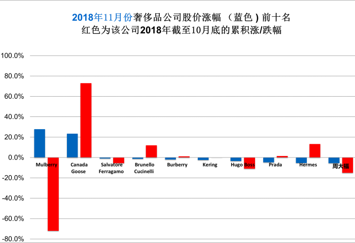 华丽志奢侈品股票月度排行榜（2018年11月）