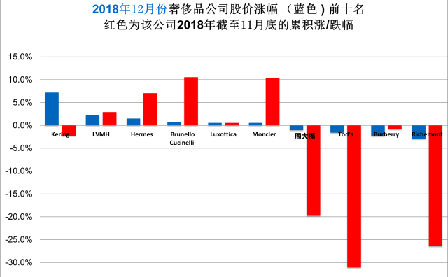 华丽志奢侈品股票月度排行榜（2018年12月）