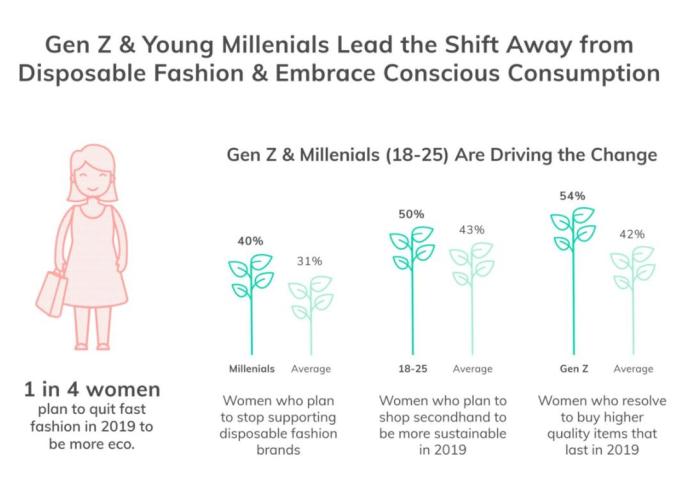 ThredUp 最新女性消费者调研：25% 的受访者表示将逐渐停止购买快时尚品牌的服装