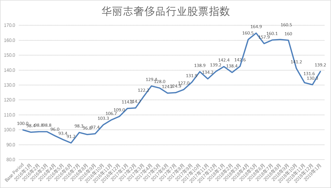 华丽志奢侈品股票月度排行榜（2019年1月）