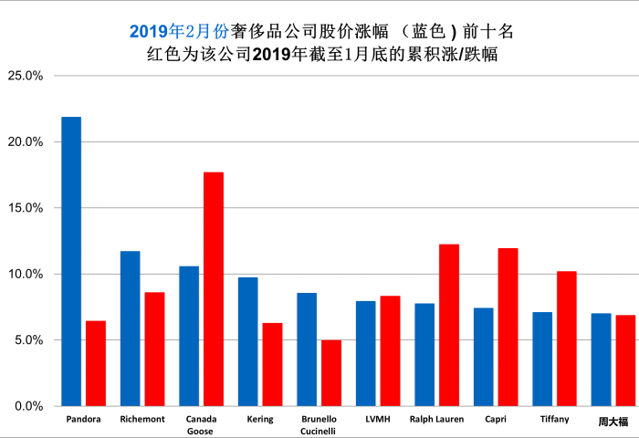 华丽志奢侈品股票月度排行榜（2019年2月）