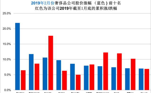 华丽志奢侈品股票月度排行榜（2019年2月）