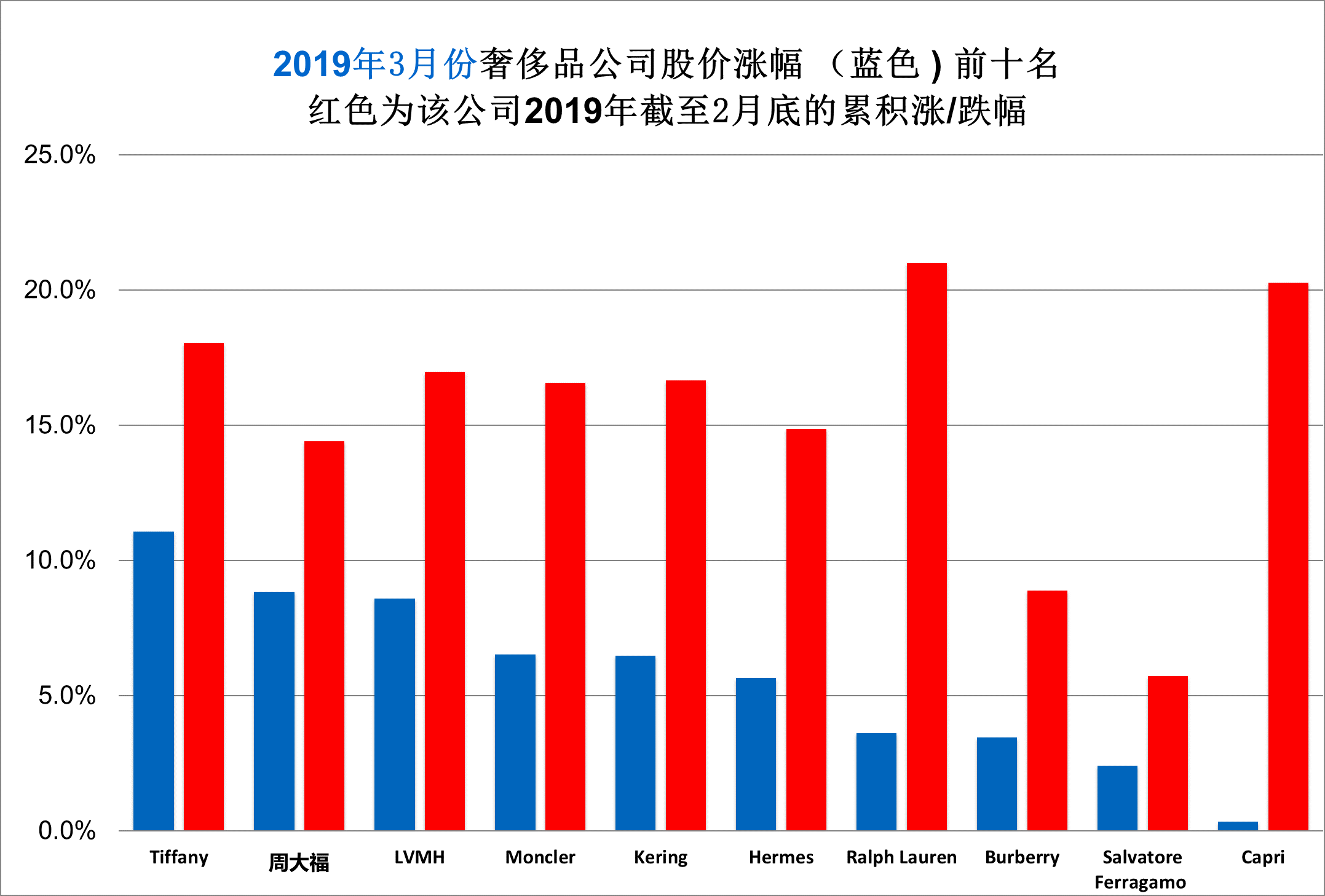 华丽志奢侈品股票月度排行榜（2019年3月）