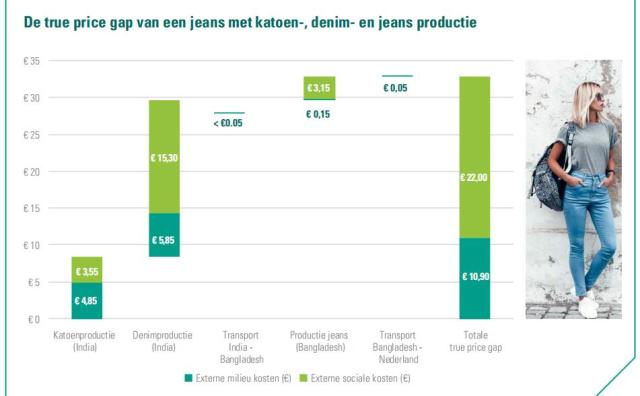 关于“牛仔裤隐性成本“的最新报告称：生产每条牛仔裤的环境和社会成本高达33欧元