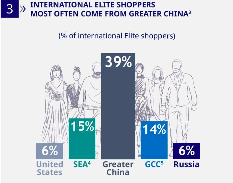 环球蓝联报告：每年在海外退税消费超43万元的中国“精英”旅客，34%不到34岁！