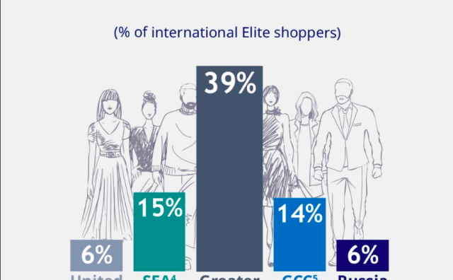 环球蓝联报告：每年在海外退税消费超43万元的中国“精英”旅客，34%不到34岁！