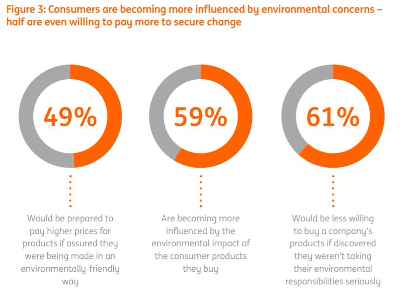 最新研究报告：61%的消费者相信自身的行为可以给全球环境带来积极影响