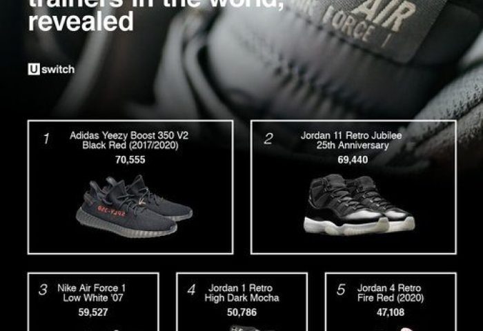 最新数据显示：Yeezy Boost 350 成为运动鞋转售市场最受欢迎的鞋款