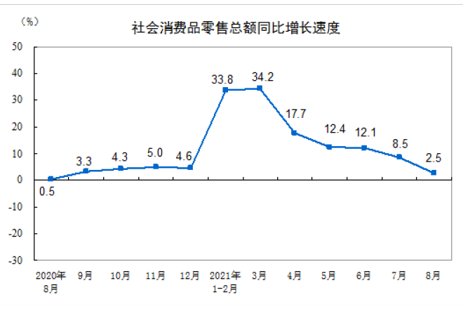 2021年8月中国社会消费品零售总额同比增长2.5%